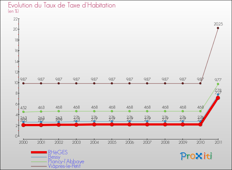 Evolution du taux de la taxe d'habitation pour RHèGES et les communes proches Comparaison des taux de la taxe d'habitation pour RHèGES et les communes voisines