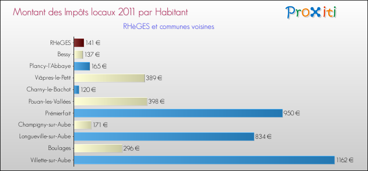 Montant des impôts locaux par Habitant pour RHèGES et les communes proches Comparaison des impôts locaux par habitant pour RHèGES et les communes voisines