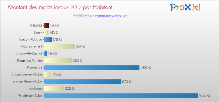 Montant des impôts locaux par Habitant pour RHèGES et les communes proches Comparaison des impôts locaux par habitant pour RHèGES et les communes voisines