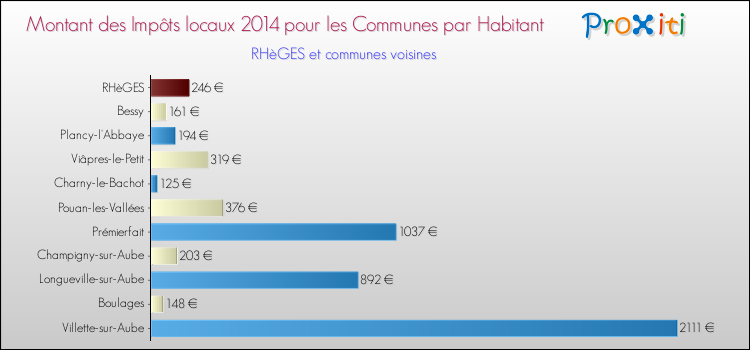 Montant des impôts locaux par Habitant pour RHèGES et les communes proches en 2014 Comparaison des impôts locaux par habitant pour RHèGES et les communes voisines en 2014