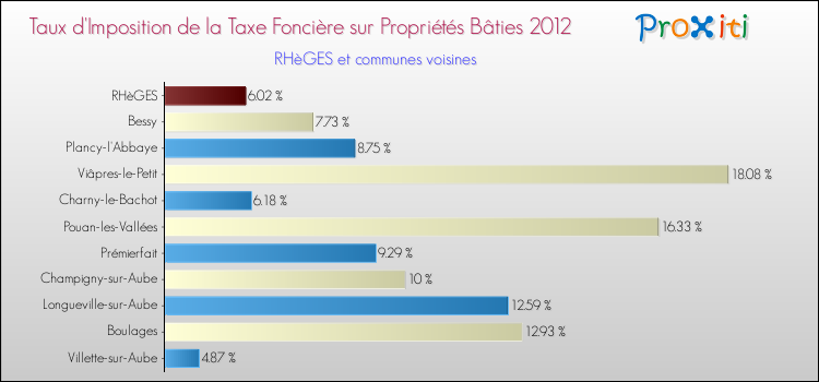 Taux d'imposition de la taxe foncière sur le bati 2012 pour RHèGES et les communes proches Comparaison des taux d'imposition de la taxe foncière sur le bati 2012 pour RHèGES et les communes voisines