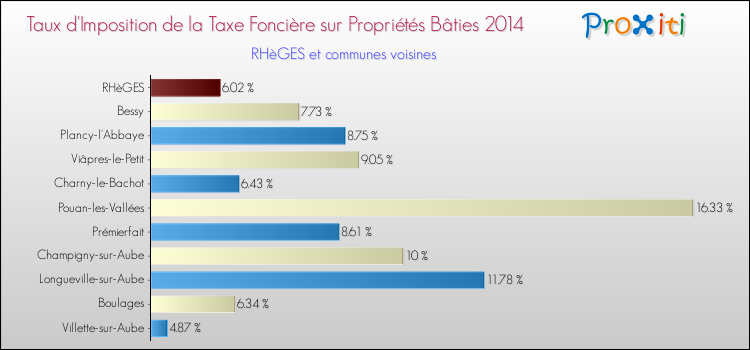 Taux d'imposition de la taxe foncière sur le bati 2014 pour RHèGES et les communes proches Comparaison des taux d'imposition de la taxe foncière sur le bati 2014 pour RHèGES et les communes voisines