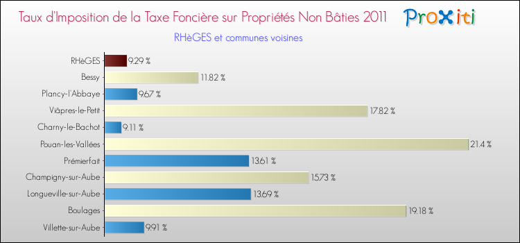 Taux d'imposition de la taxe foncière sur les immeubles et terrains non batis 2011 pour RHèGES et les communes proches Comparaison des taux d'imposition de la taxe foncière sur les immeubles et terrains non batis 2011 pour RHèGES et les communes voisines