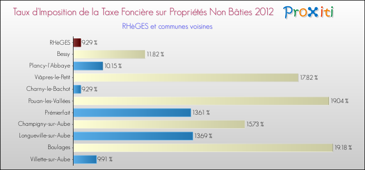 Taux d'imposition de la taxe foncière sur les immeubles et terrains non batis 2012 pour RHèGES et les communes proches Comparaison des taux d'imposition de la taxe foncière sur les immeubles et terrains non batis 2012 pour RHèGES et les communes voisines