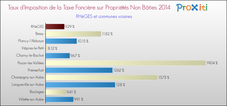 Taux d'imposition de la taxe foncière sur les immeubles et terrains non batis 2014 pour RHèGES et les communes proches Comparaison des taux d'imposition de la taxe foncière sur les immeubles et terrains non batis 2014 pour RHèGES et les communes voisines