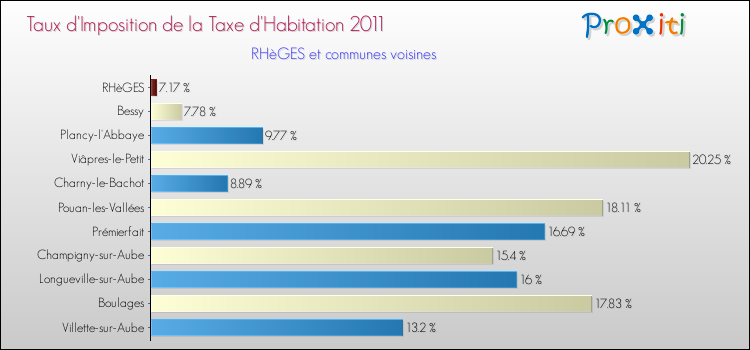 Taux d'imposition de la taxe d'habitation 2011 pour RHèGES et les communes proches Comparaison des taux d'imposition de la taxe d'habitation 2011 pour RHèGES et les communes voisines