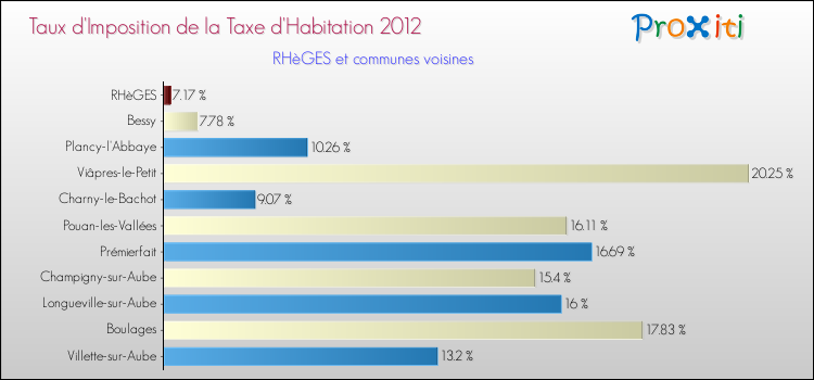 Taux d'imposition de la taxe d'habitation 2012 pour RHèGES et les communes proches Comparaison des taux d'imposition de la taxe d'habitation 2012 pour RHèGES et les communes voisines