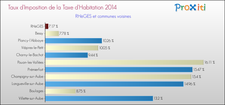 Taux d'imposition de la taxe d'habitation 2014 pour RHèGES et les communes proches Comparaison des taux d'imposition de la taxe d'habitation 2014 pour RHèGES et les communes voisines
