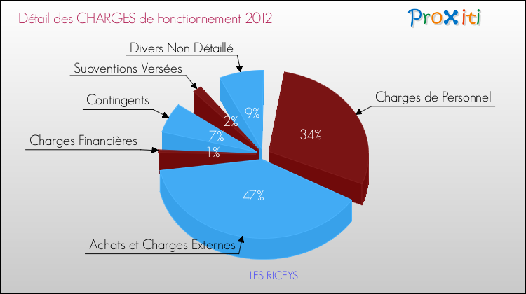 Décomposition des Charges de Fonctionnement 2012 de la commune de LES RICEYS Charges de Fonctionnement 2012 pour la commune de LES RICEYS
