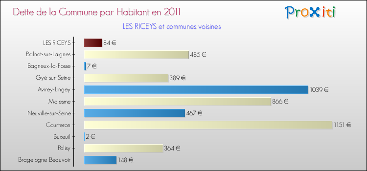 Dette par habitant de la commune en 2011 pour LES RICEYS et les communes proches Comparaison de la dette par habitant de la commune en 2011 pour LES RICEYS et les communes voisines
