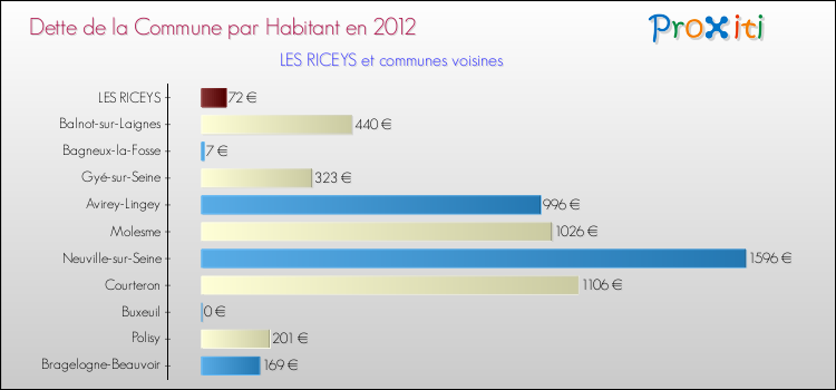 Dette par habitant de la commune en 2012 pour LES RICEYS et les communes proches Comparaison de la dette par habitant de la commune en 2012 pour LES RICEYS et les communes voisines