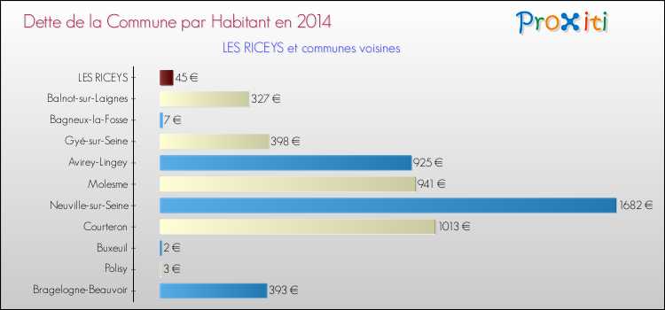 Dette par habitant de la commune en 2014 pour LES RICEYS et les communes proches Comparaison de la dette par habitant de la commune en 2014 pour LES RICEYS et les communes voisines