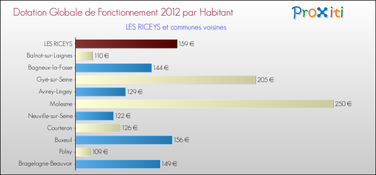 Montant des dotations globales de fonctionnement DGF par Habitant pour LES RICEYS et les communes proches Comparaison des des dotations globales de fonctionnement DGF par habitant pour LES RICEYS et les communes voisines