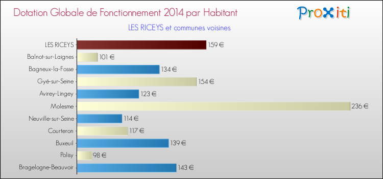 Montant des dotations globales de fonctionnement DGF par Habitant pour LES RICEYS et les communes proches en 2014. Comparaison des des dotations globales de fonctionnement DGF par habitant pour LES RICEYS et les communes voisines en 2014.