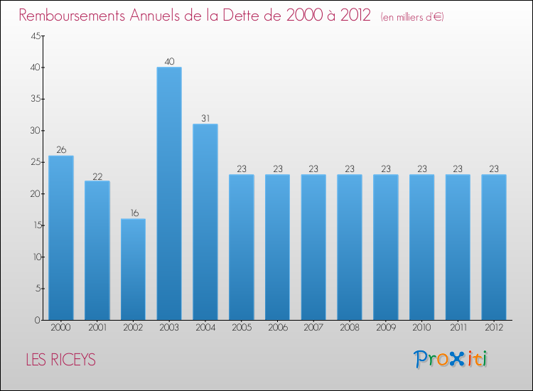 Evolution de l'annuité de la dette pour la commune de LES RICEYS de 2000 à 2012 Annuités de la dette pour LES RICEYS de 2000 à 2012