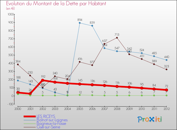 Evolution de la dette par habitant pour la commune de LES RICEYS et les communes proches de 2000 à 2012 Comparaison de la dette par habitant pour LES RICEYS et les communes voisines de 2000 à 2012
