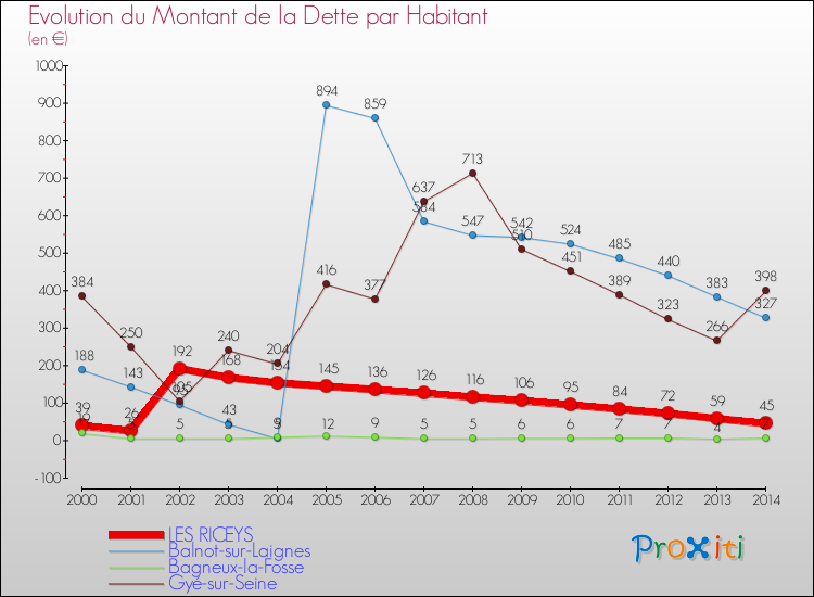 Evolution de la dette par habitant pour la commune de LES RICEYS et les communes proches de 2000 à 2014 Comparaison de la dette par habitant pour LES RICEYS et les communes voisines de 2000 à 2014