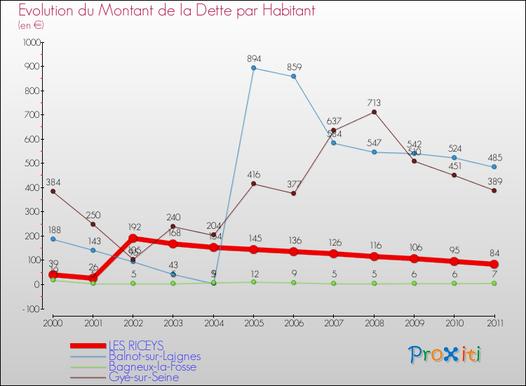 Evolution de la dette par habitant pour la commune de LES RICEYS et les communes proches Comparaison de la dette par habitant pour LES RICEYS et les communes voisines