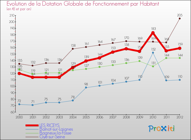 Evolution et montant de la dotation globale de fonctionnement par Habitant pour LES RICEYS et les communes proches Comparaison des dotations globales de fonctionnement par habitant pour LES RICEYS et les communes voisines