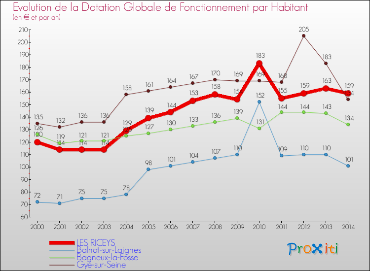 Evolution et montant de la dotation globale de fonctionnement par Habitant pour LES RICEYS et les communes proches de 2000 à 2014. Comparaison des dotations globales de fonctionnement par habitant pour LES RICEYS et les communes voisines de 2000 à 2014.