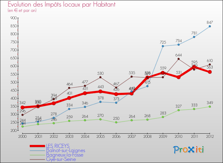 Evolution et montant des impôts locaux par Habitant pour LES RICEYS et les communes proches Comparaison des impôts locaux par habitant pour LES RICEYS et les communes voisines