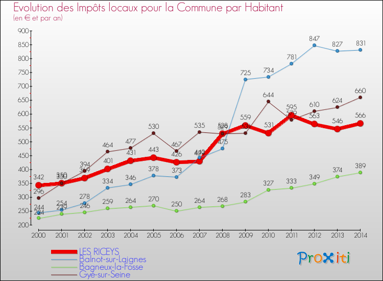 Evolution et montant des impôts locaux par Habitant pour LES RICEYS et les communes proches de 2000 à 2014 Comparaison des impôts locaux par habitant pour LES RICEYS et les communes voisines de 2000 à 2014