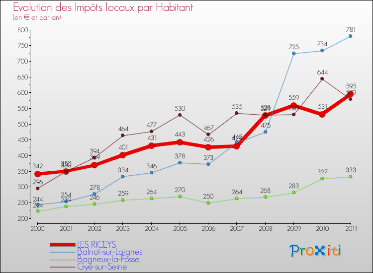 Evolution et montant des impôts locaux par Habitant pour LES RICEYS et les communes proches Comparaison des impôts locaux par habitant pour LES RICEYS et les communes voisines