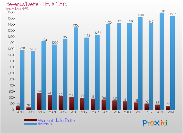 Evolution comparée de la dette et des revenus pour la commune de LES RICEYS de 2000 à 2014 Comparaison de la dette et des revenus pour LES RICEYS de 2000 à 2014