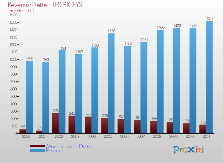 Evolution comparée de la dette et des revenus pour la commune de LES RICEYS de 2000 à 2011 Comparaison de la dette et des revenus pour LES RICEYS de 2000 à 2011