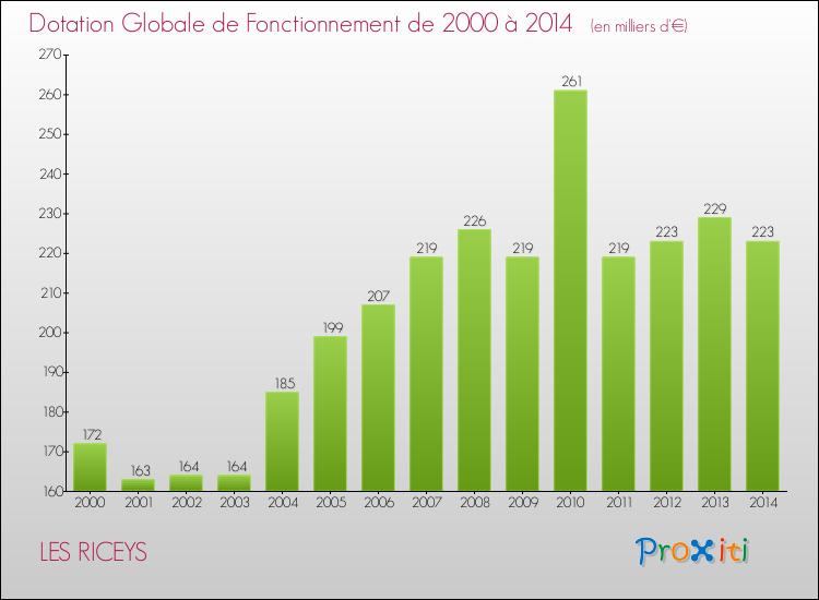 Evolution du montant de la Dotation Globale de Fonctionnement pour la commune de LES RICEYS de 2000 à 2014 Evolution du montant de la Dotation Globale de Fonctionnement pour LES RICEYS de 2000 à 2014