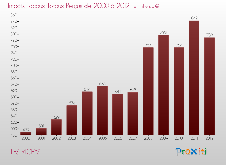 Evolution des Impôts Locaux pour la commune de LES RICEYS de 2000 à 2012 Evolution des Impôts Locaux pour LES RICEYS de 2000 à 2012