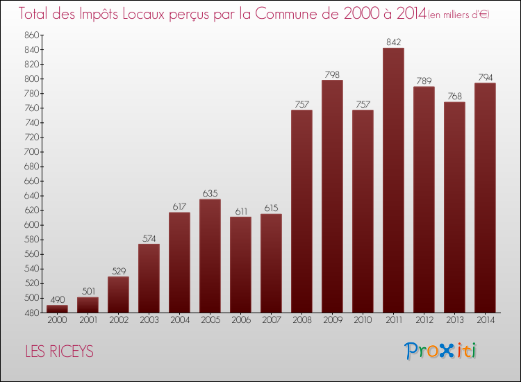 Evolution des Impôts Locaux pour la commune de LES RICEYS de 2000 à 2014 Evolution des Impôts Locaux pour LES RICEYS de 2000 à 2014