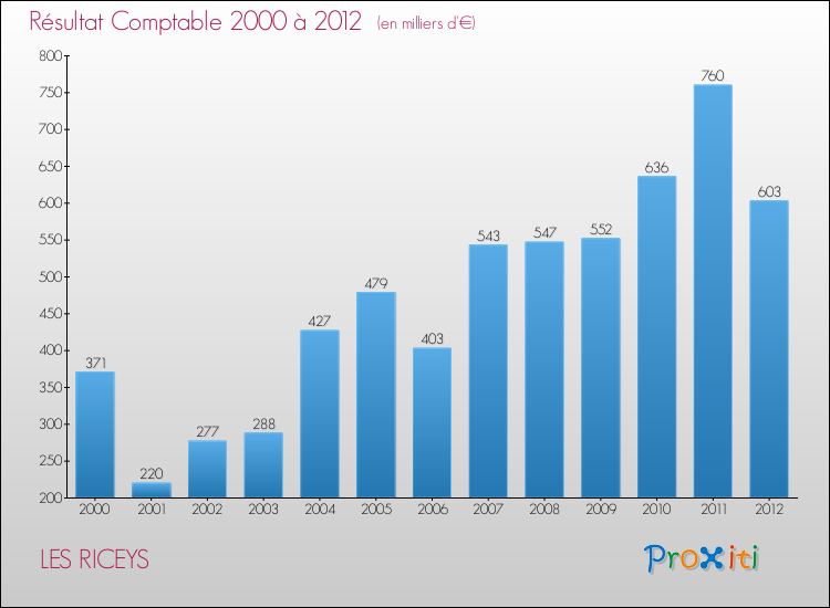 Evolution du résultat comptable pour la commune de LES RICEYS de 2000 à 2012 Evolution du résultat comptable pour LES RICEYS de 2000 à 2012