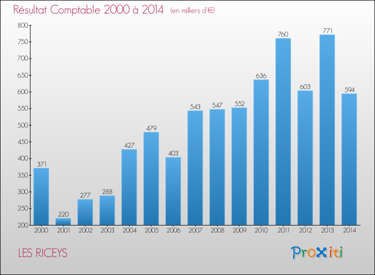 Evolution du résultat comptable pour la commune de LES RICEYS de 2000 à 2014 Evolution du résultat comptable pour LES RICEYS de 2000 à 2014