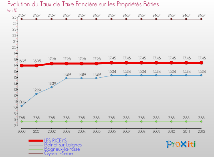 Evolution du taux de la taxe foncière sur le bati pour LES RICEYS et les communes proches de 2000 à 2012 Comparaison des taux de taxe foncière sur le bati pour LES RICEYS et les communes voisines de 2000 à 2012