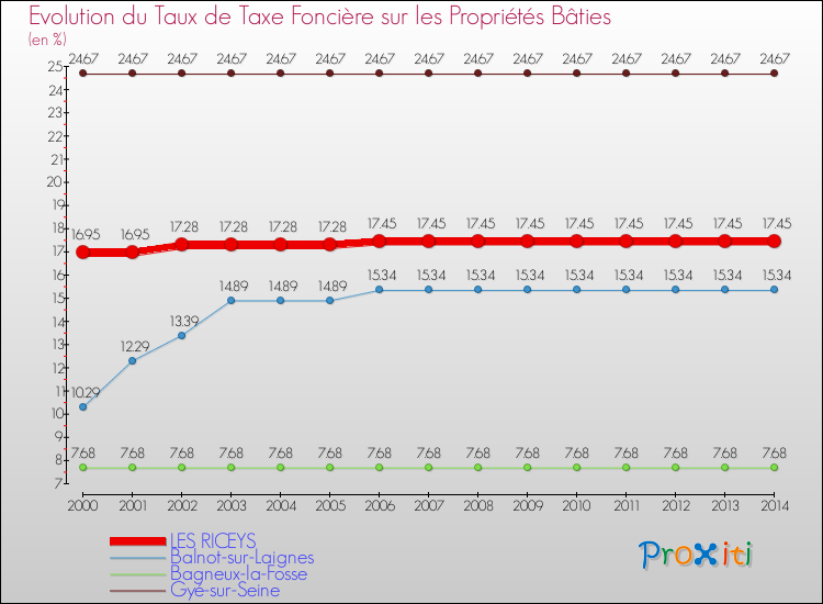 Evolution du taux de la taxe foncière sur le bati pour LES RICEYS et les communes proches de 2000 à 2014 Comparaison des taux de taxe foncière sur le bati pour LES RICEYS et les communes voisines de 2000 à 2014