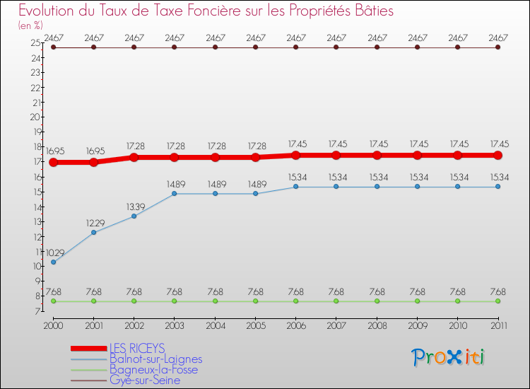 Evolution du taux de la taxe foncière sur le bati pour LES RICEYS et les communes proches Comparaison des taux de taxe foncière sur le bati pour LES RICEYS et les communes voisines