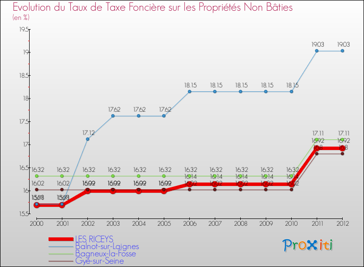 Evolution du taux de la taxe foncière sur les immeubles et terrains non batis pour LES RICEYS et les communes proches de 2000 à 2012 Comparaison des taux de la taxe foncière sur les immeubles et terrains non batis pour LES RICEYS et les communes voisines de 2000 à 2012