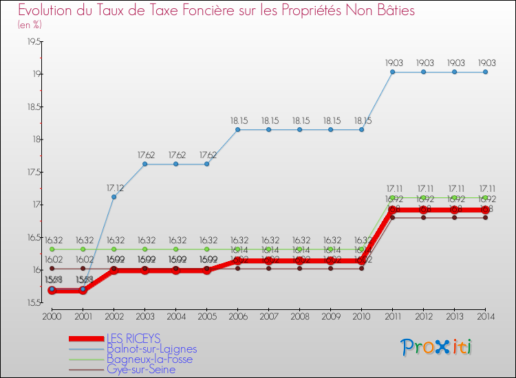 Evolution du taux de la taxe foncière sur les immeubles et terrains non batis pour LES RICEYS et les communes proches de 2000 à 2014 Comparaison des taux de la taxe foncière sur les immeubles et terrains non batis pour LES RICEYS et les communes voisines de 2000 à 2014