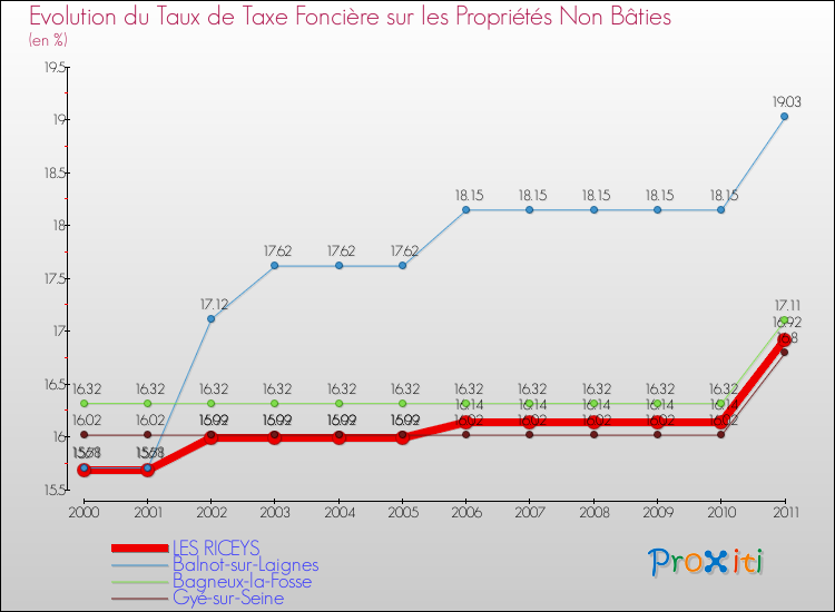 Evolution du taux de la taxe foncière sur les immeubles et terrains non batis pour LES RICEYS et les communes proches Comparaison des taux de la taxe foncière sur les immeubles et terrains non batis pour LES RICEYS et les communes voisines