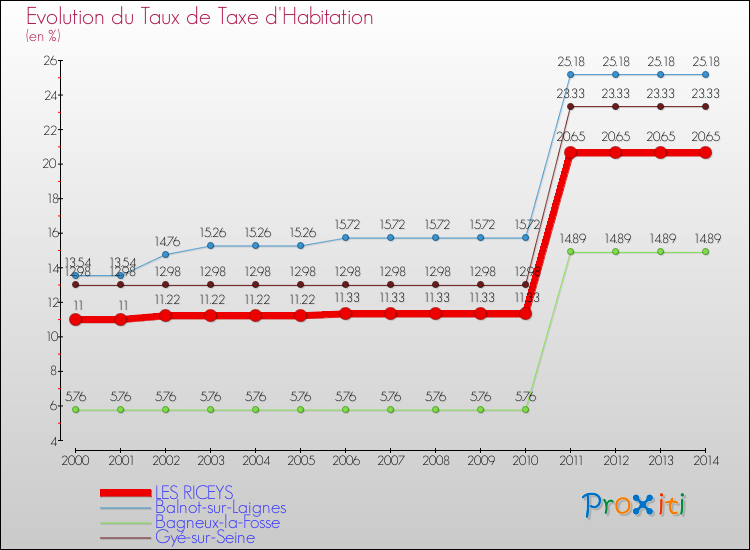 Evolution du taux de la taxe d'habitation pour LES RICEYS et les communes proches de 2000 à 2014 Comparaison des taux de la taxe d'habitation pour LES RICEYS et les communes voisines de 2000 à 2014