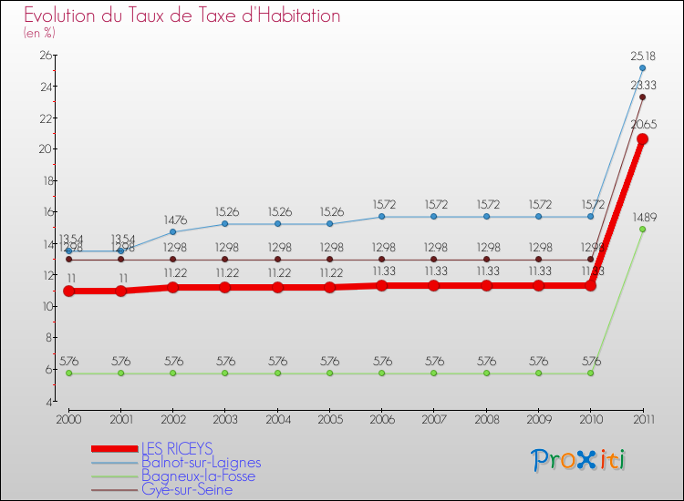 Evolution du taux de la taxe d'habitation pour LES RICEYS et les communes proches Comparaison des taux de la taxe d'habitation pour LES RICEYS et les communes voisines