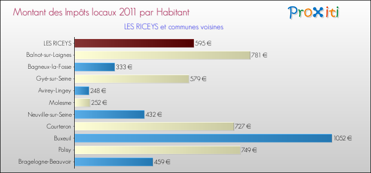 Montant des impôts locaux par Habitant pour LES RICEYS et les communes proches Comparaison des impôts locaux par habitant pour LES RICEYS et les communes voisines