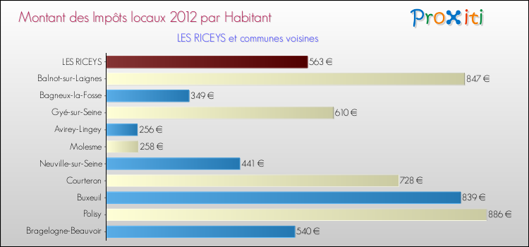 Montant des impôts locaux par Habitant pour LES RICEYS et les communes proches Comparaison des impôts locaux par habitant pour LES RICEYS et les communes voisines