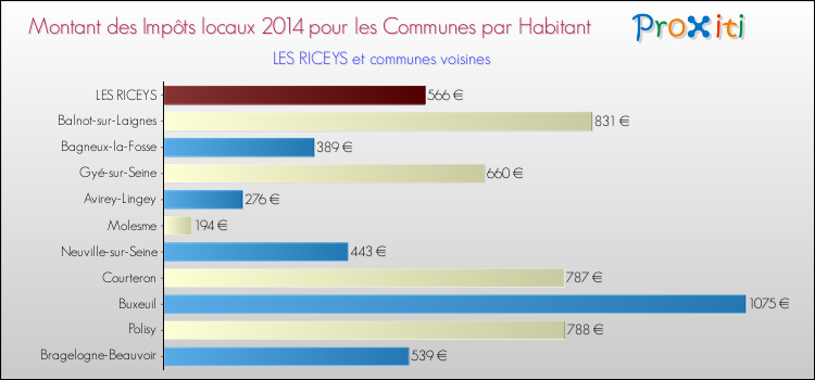 Montant des impôts locaux par Habitant pour LES RICEYS et les communes proches en 2014 Comparaison des impôts locaux par habitant pour LES RICEYS et les communes voisines en 2014