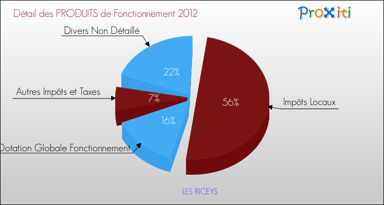 Décomposition du Budget de Fonctionnement 2012 de la commune de LES RICEYS Budget de Fonctionnement 2012 pour la commune de LES RICEYS