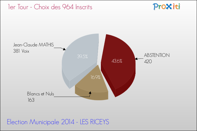 Résultats par rapport aux inscrits au 1er Tour des Elections Municipales 2014 de la commune de LES RICEYS Elections Municipales 2014 - Résultats par rapport aux inscrits au 1er Tour pour la commune de LES RICEYS