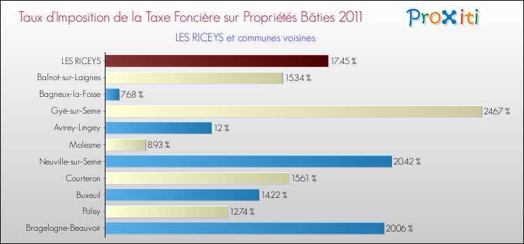 Taux d'imposition de la taxe foncière sur le bati 2011 pour LES RICEYS et les communes proches Comparaison des taux d'imposition de la taxe foncière sur le bati 2011 pour LES RICEYS et les communes voisines