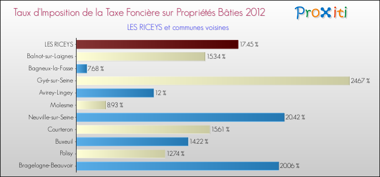 Taux d'imposition de la taxe foncière sur le bati 2012 pour LES RICEYS et les communes proches Comparaison des taux d'imposition de la taxe foncière sur le bati 2012 pour LES RICEYS et les communes voisines