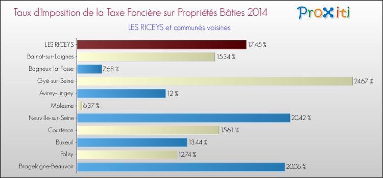 Taux d'imposition de la taxe foncière sur le bati 2014 pour LES RICEYS et les communes proches Comparaison des taux d'imposition de la taxe foncière sur le bati 2014 pour LES RICEYS et les communes voisines